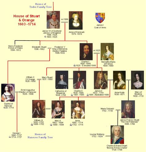 stuart kings and queens timeline.